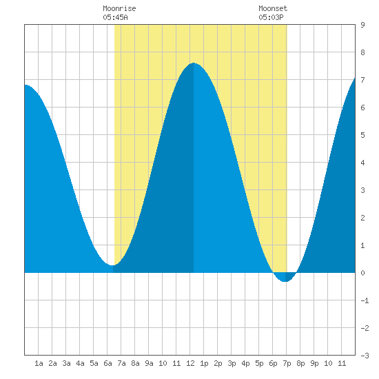 Squamscott River RR Bridge tide chart for Thursday, March 27, 2025