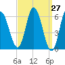 Squamscott River RR Bridge tide chart for Thursday, March 27, 2025