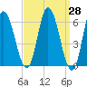 Squamscott River RR Bridge tide chart for Friday, March 28, 2025