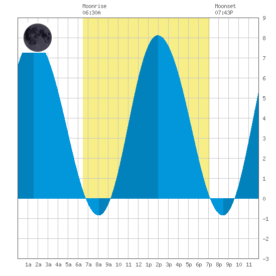 Squamscott River RR Bridge tide chart for Saturday, March 29, 2025