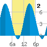 Squamscott River RR Bridge tide chart for Sunday, March 2, 2025
