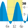 Squamscott River RR Bridge tide chart for Sunday, March 30, 2025