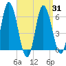 Squamscott River RR Bridge tide chart for Monday, March 31, 2025