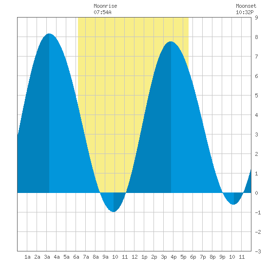 Squamscott River RR Bridge tide chart for Monday, March 3, 2025