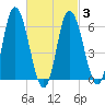 Squamscott River RR Bridge tide chart for Monday, March 3, 2025