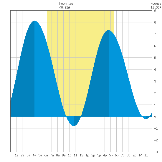 Squamscott River RR Bridge tide chart for Tuesday, March 4, 2025