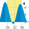 Squamscott River RR Bridge tide chart for Tuesday, March 4, 2025