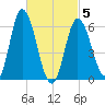 Squamscott River RR Bridge tide chart for Wednesday, March 5, 2025