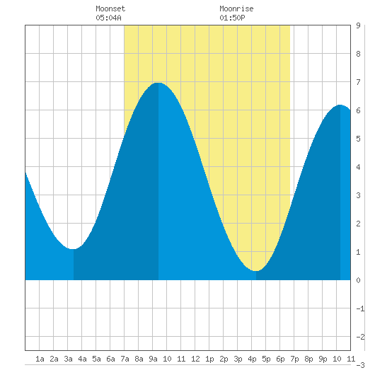 Squamscott River RR Bridge tide chart for Sunday, March 9, 2025