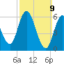 Squamscott River RR Bridge tide chart for Sunday, March 9, 2025