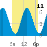 Squamscott River RR Bridge tide chart for Friday, April 11, 2025