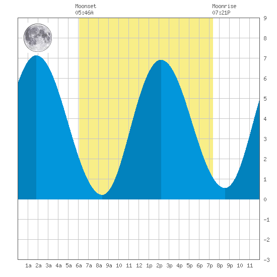 Squamscott River RR Bridge tide chart for Saturday, April 12, 2025