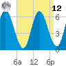 Squamscott River RR Bridge tide chart for Saturday, April 12, 2025
