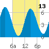 Squamscott River RR Bridge tide chart for Sunday, April 13, 2025