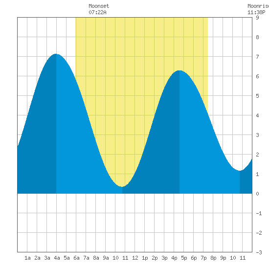 Squamscott River RR Bridge tide chart for Wednesday, April 16, 2025