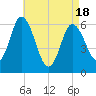Squamscott River RR Bridge tide chart for Friday, April 18, 2025