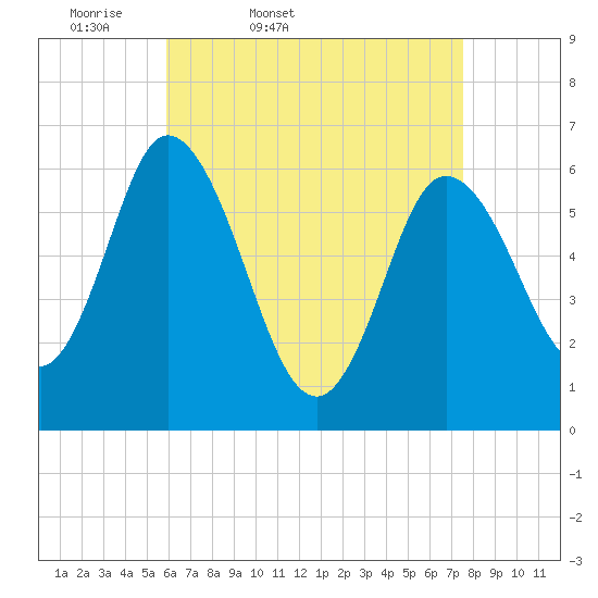 Squamscott River RR Bridge tide chart for Saturday, April 19, 2025