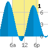 Squamscott River RR Bridge tide chart for Tuesday, April 1, 2025