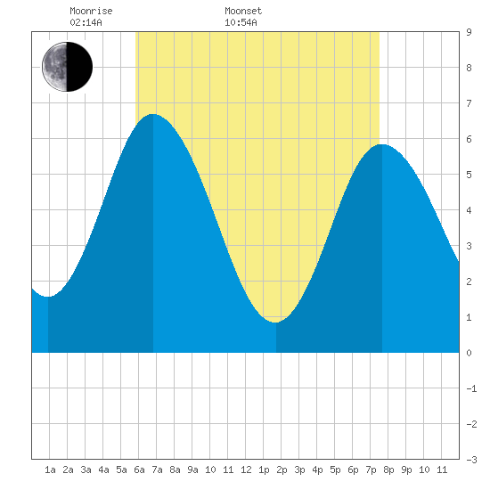 Squamscott River RR Bridge tide chart for Sunday, April 20, 2025