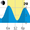 Squamscott River RR Bridge tide chart for Sunday, April 20, 2025