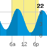 Squamscott River RR Bridge tide chart for Tuesday, April 22, 2025