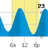 Squamscott River RR Bridge tide chart for Wednesday, April 23, 2025