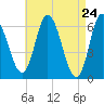 Squamscott River RR Bridge tide chart for Thursday, April 24, 2025