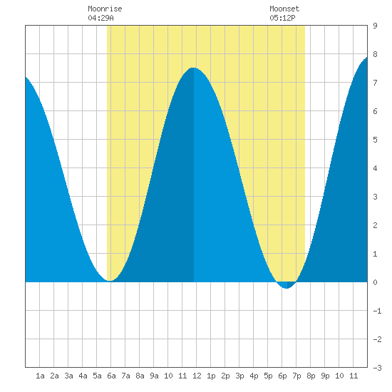 Squamscott River RR Bridge tide chart for Friday, April 25, 2025