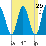 Squamscott River RR Bridge tide chart for Friday, April 25, 2025