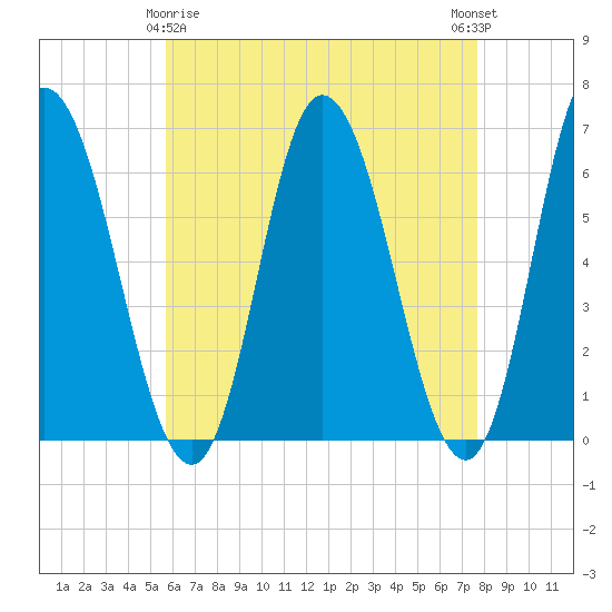 Squamscott River RR Bridge tide chart for Saturday, April 26, 2025