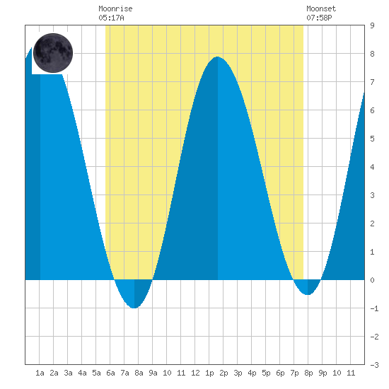 Squamscott River RR Bridge tide chart for Sunday, April 27, 2025