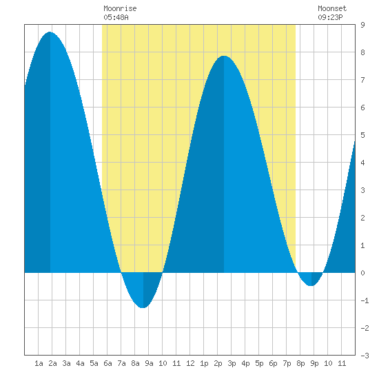 Squamscott River RR Bridge tide chart for Monday, April 28, 2025