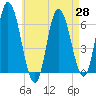 Squamscott River RR Bridge tide chart for Monday, April 28, 2025