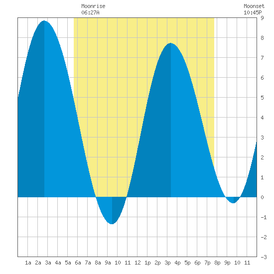 Squamscott River RR Bridge tide chart for Tuesday, April 29, 2025