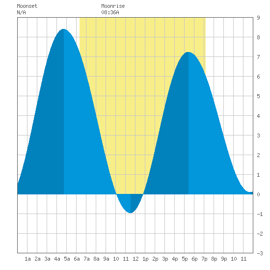 Squamscott River RR Bridge tide chart for Wednesday, April 2, 2025