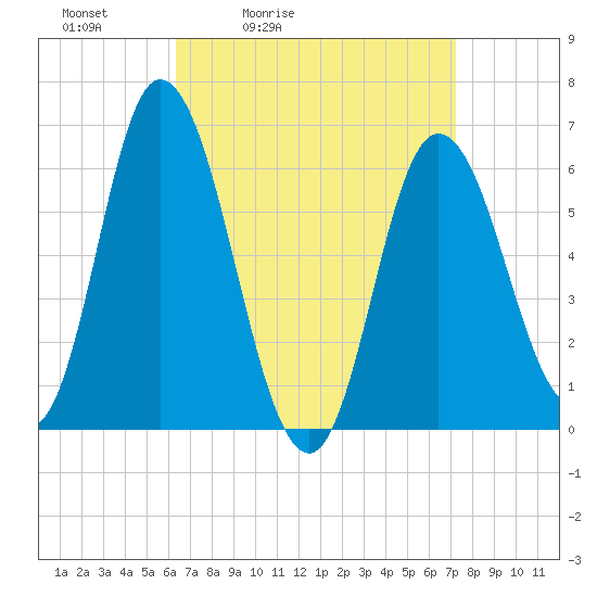 Squamscott River RR Bridge tide chart for Thursday, April 3, 2025