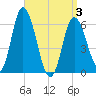 Squamscott River RR Bridge tide chart for Thursday, April 3, 2025