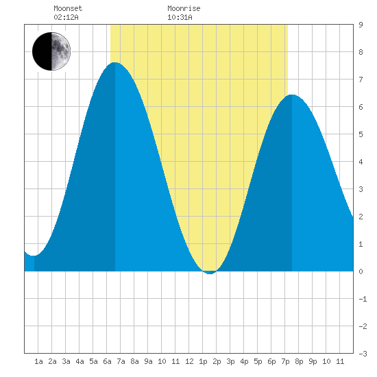 Squamscott River RR Bridge tide chart for Friday, April 4, 2025