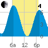 Squamscott River RR Bridge tide chart for Friday, April 4, 2025