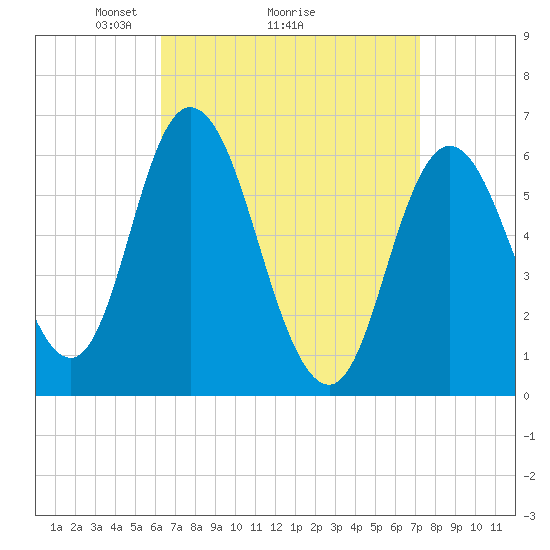 Squamscott River RR Bridge tide chart for Saturday, April 5, 2025