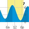 Squamscott River RR Bridge tide chart for Monday, April 7, 2025