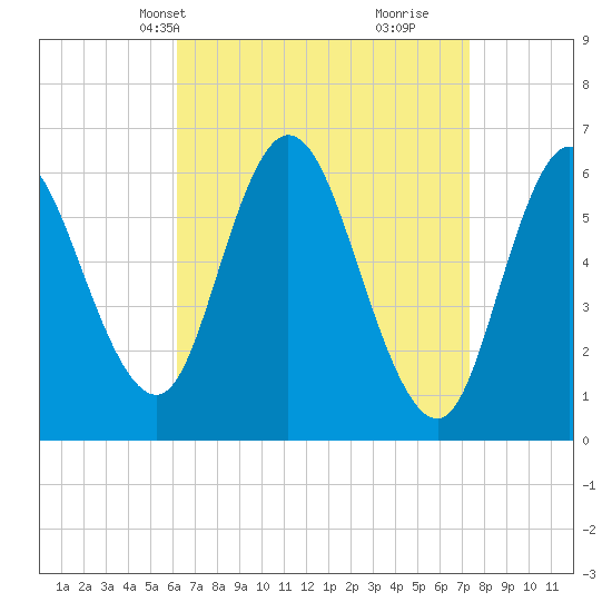 Squamscott River RR Bridge tide chart for Tuesday, April 8, 2025