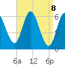 Squamscott River RR Bridge tide chart for Tuesday, April 8, 2025