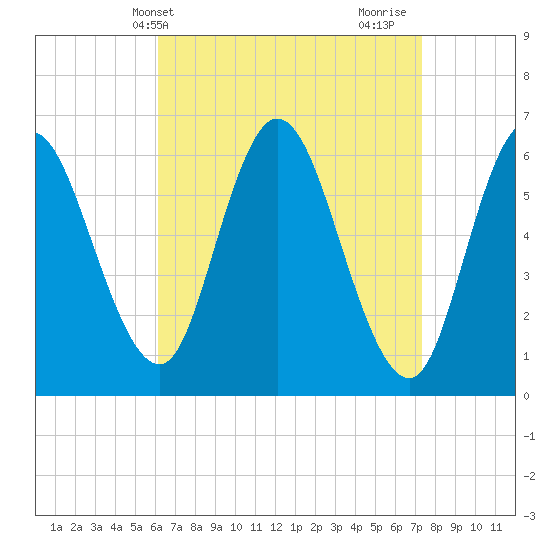 Squamscott River RR Bridge tide chart for Wednesday, April 9, 2025