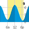 Squamscott River RR Bridge tide chart for Wednesday, April 9, 2025