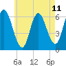 Squamscott River RR Bridge tide chart for Sunday, May 11, 2025