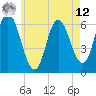 Squamscott River RR Bridge tide chart for Monday, May 12, 2025