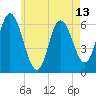 Squamscott River RR Bridge tide chart for Tuesday, May 13, 2025