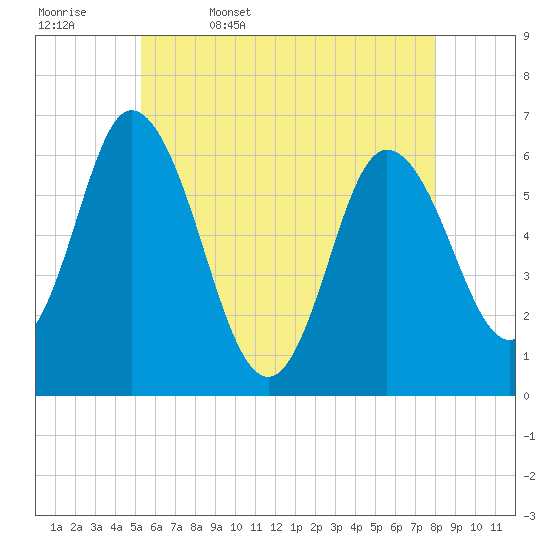 Squamscott River RR Bridge tide chart for Saturday, May 17, 2025