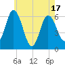 Squamscott River RR Bridge tide chart for Saturday, May 17, 2025